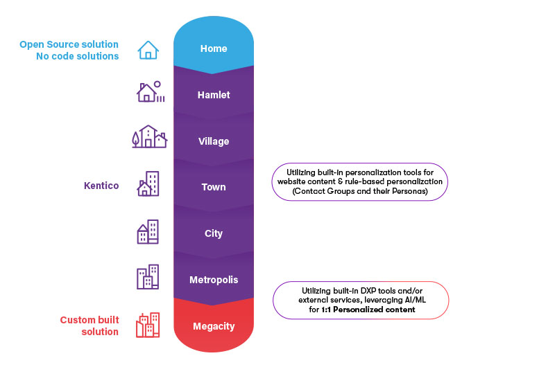 Kentico Digital Experience Maturity Model